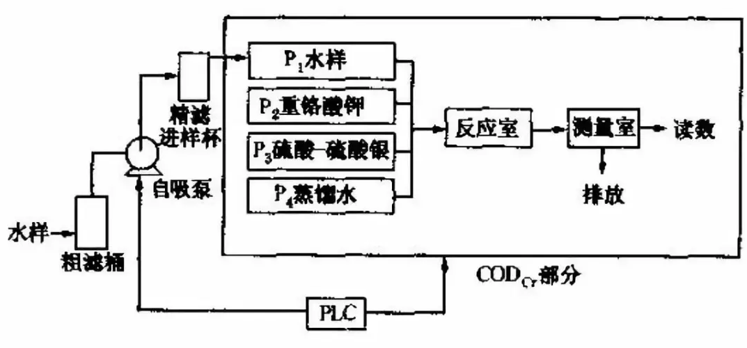 干貨：水質(zhì)監(jiān)測COD測定儀日常使用維護(hù)