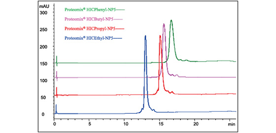 疏水色譜柱   Proteomix HIC Ethyl